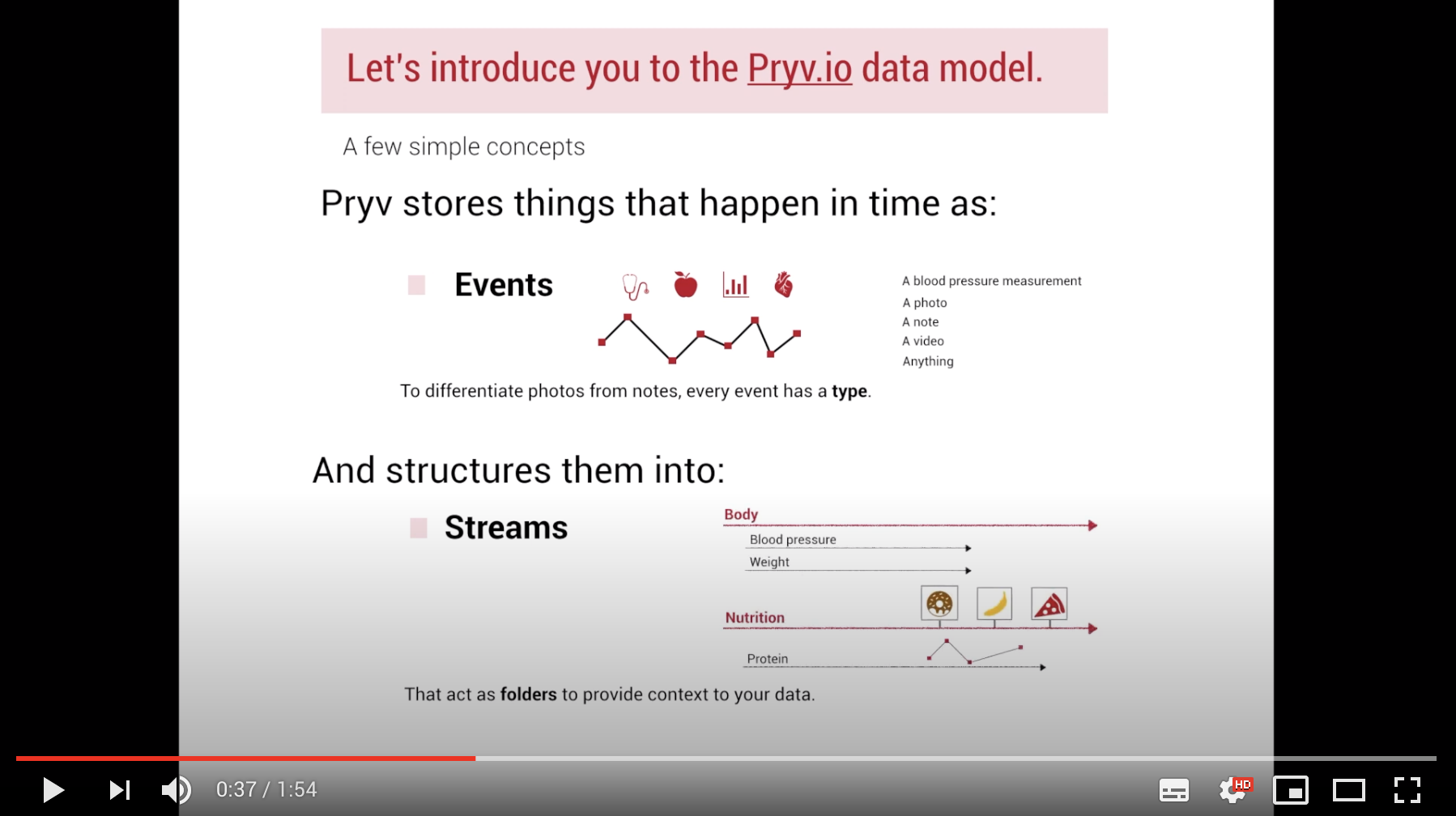 Pryv.io Data Model