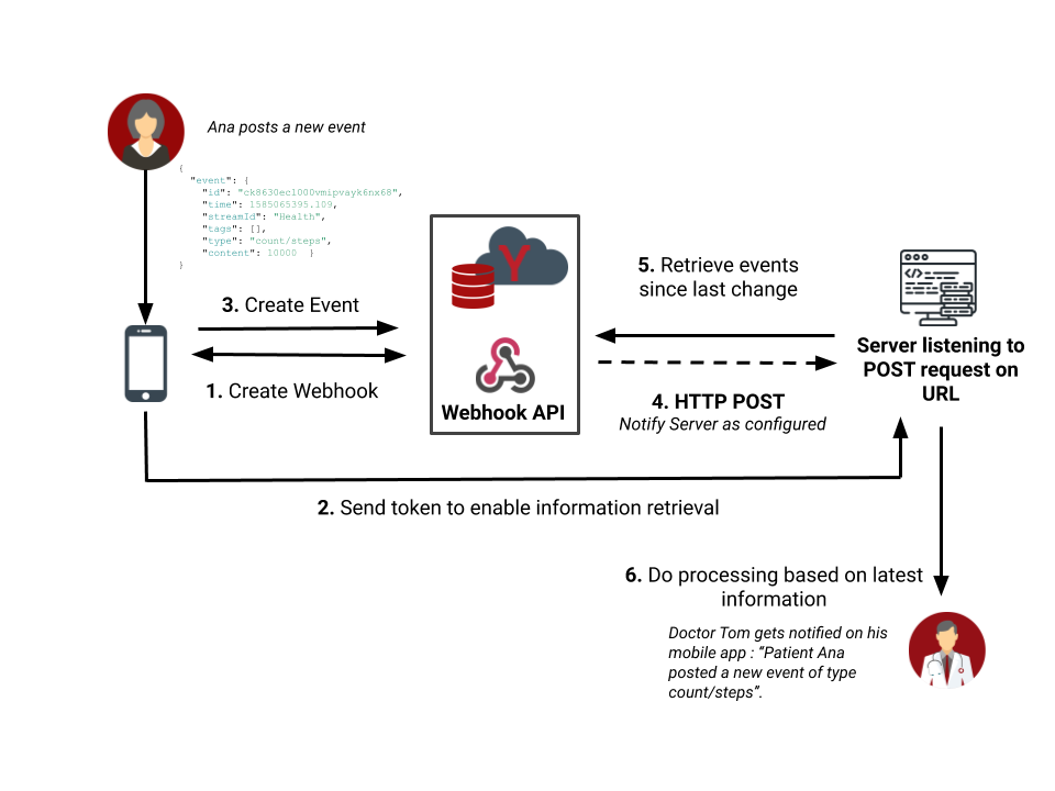 Webhook structure in Pryv