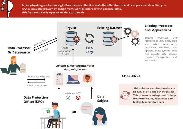 Data Mapping Pryv Consent Privacy 2