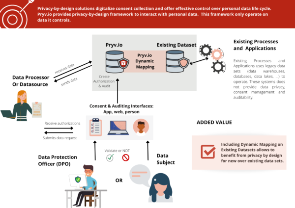 Data Mapping Pryv Consent Privacy 3