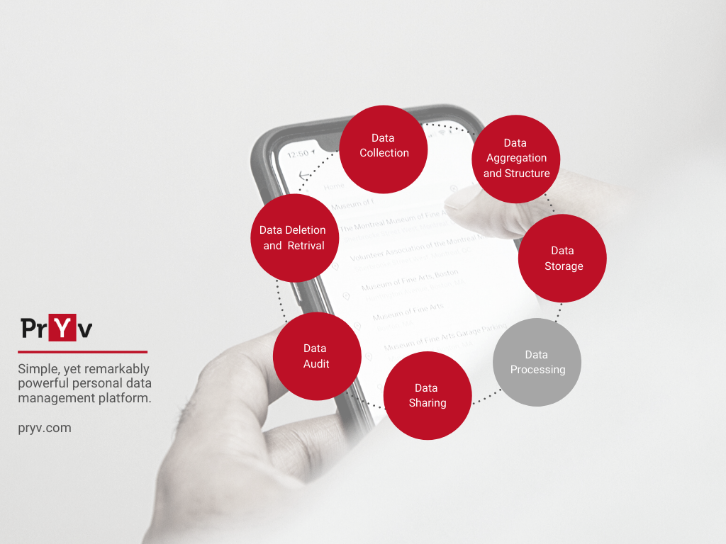 The Personal Data LifeCycle, sorted out by Pryv.