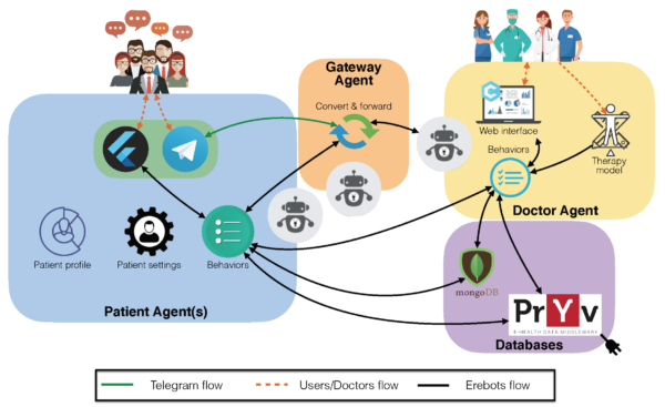 Pryv eHealth Backend Chatbot