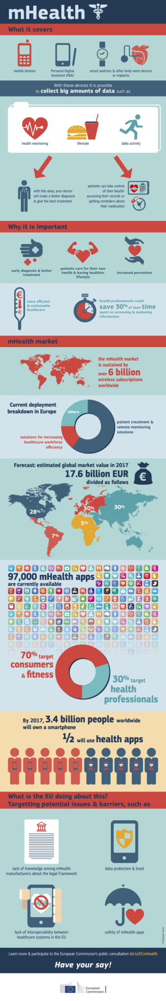 mHealth? The infographic explains in detail what it is - Pryv blog