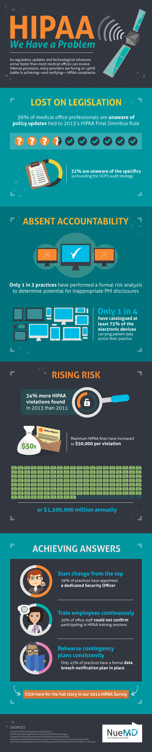 NueMD Infographic: HIPAA, We Have A Problem