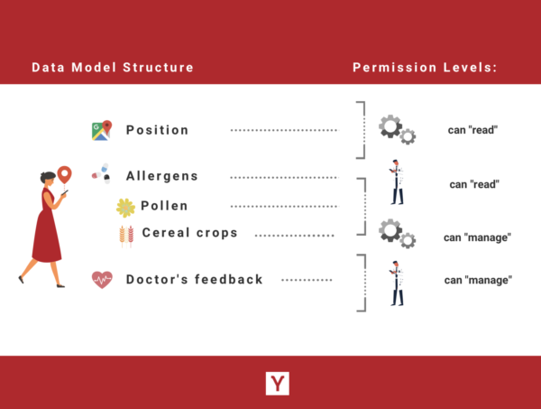 Pryv Data Model Allergens