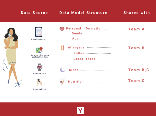 Data Pooling By Pryv